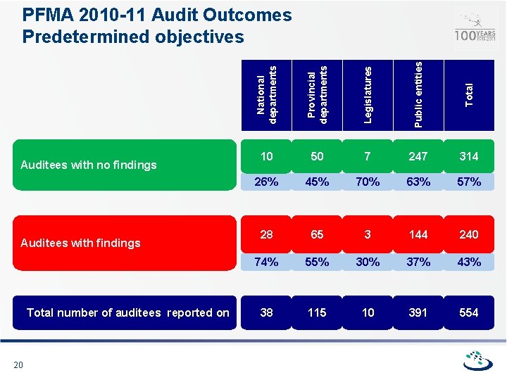 20 Public entities Total number of auditees reported on Legislatures Auditees with findings Provincial