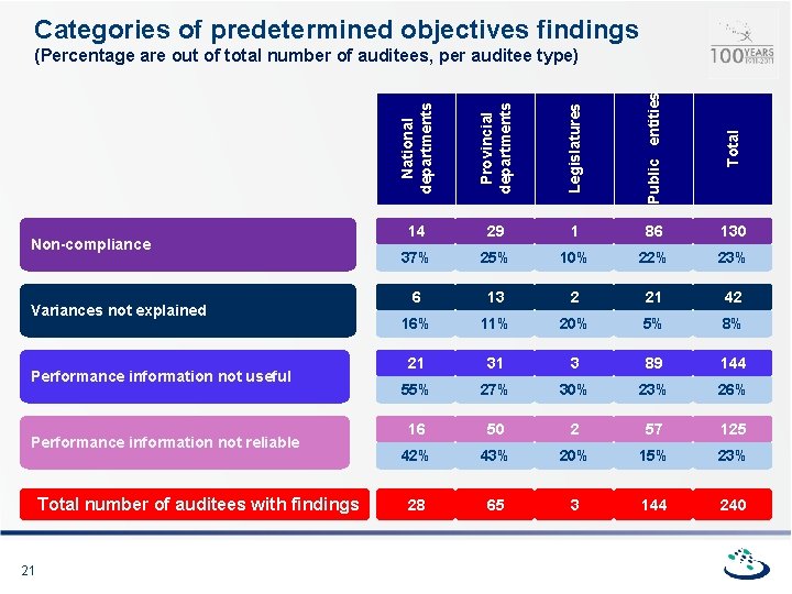 Categories of predetermined objectives findings Total number of auditees with findings 21 Total Performance