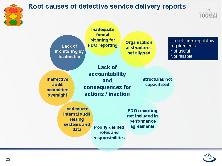 Root causes of defective service delivery reports Lack of monitoring by leadership Ineffective audit