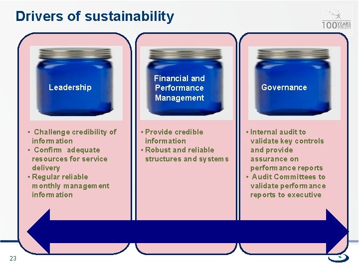 Drivers of sustainability Leadership • Challenge credibility of information • Confirm adequate resources for