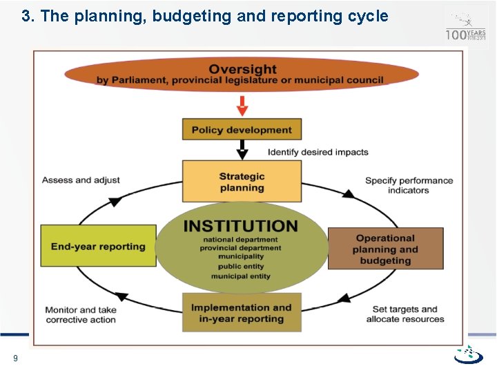 3. The planning, budgeting and reporting cycle 9 