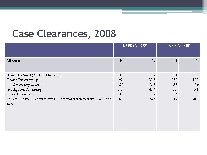 Case Clearances, 2008 LAPD (N = 273) All Cases Cleared by Arrest (Adult and