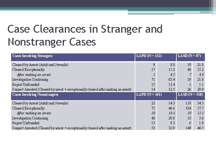 Case Clearances in Stranger and Nonstranger Cases Involving Strangers LAPD (N = 112) Cleared