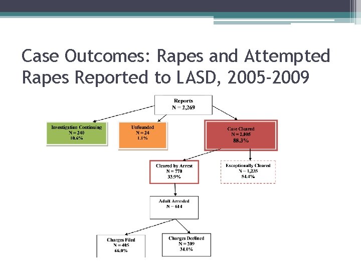 Case Outcomes: Rapes and Attempted Rapes Reported to LASD, 2005 -2009 