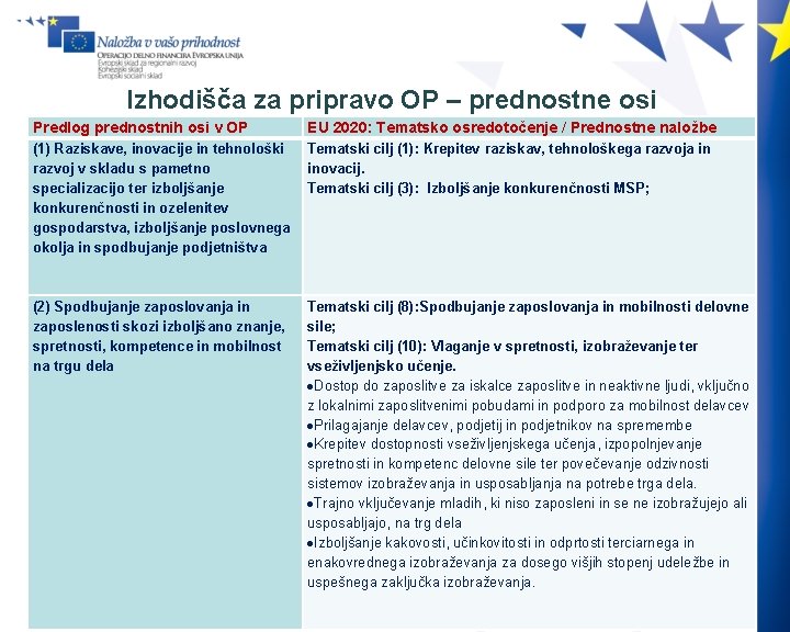 Izhodišča za pripravo OP – prednostne osi Predlog prednostnih osi v OP EU 2020: