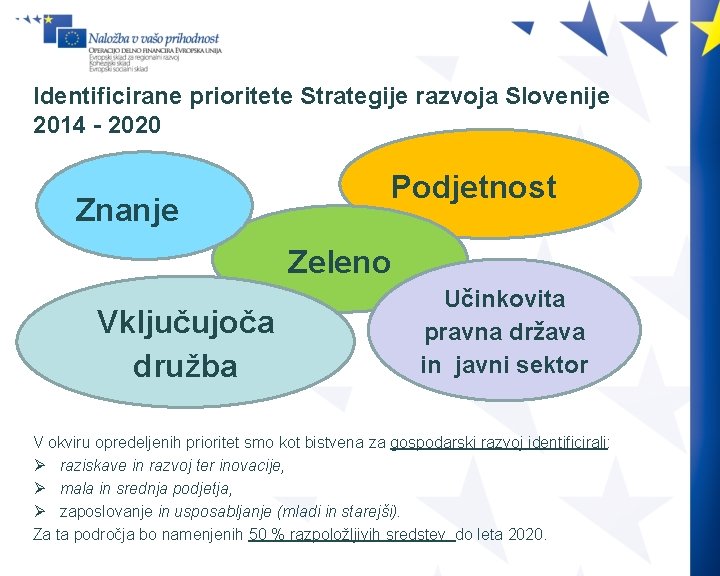 Identificirane prioritete Strategije razvoja Slovenije 2014 - 2020 Znanje Podjetnost Zeleno Vključujoča družba Učinkovita