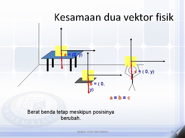 Kesamaan dua vektor fisik a = (0, y) c = ( 0, y) b