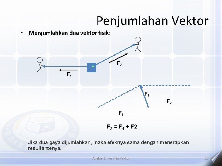 Penjumlahan Vektor • Menjumlahkan dua vektor fisik: F 2 F 1 F 3 =