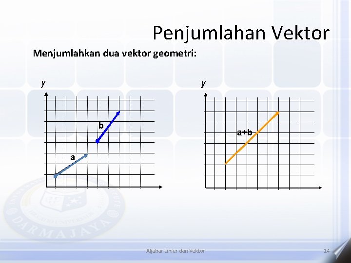 Penjumlahan Vektor Menjumlahkan dua vektor geometri: y y b a+b a Aljabar Linier dan