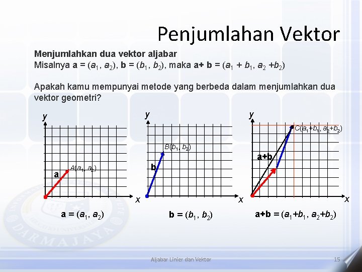 Penjumlahan Vektor Menjumlahkan dua vektor aljabar Misalnya a = (a 1, a 2), b