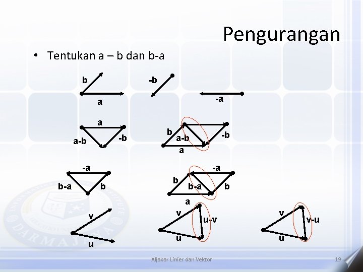 Pengurangan • Tentukan a – b dan b-a b -b -a a a -b