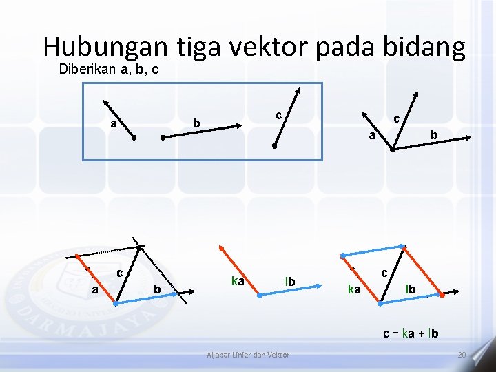 Hubungan tiga vektor pada bidang Diberikan a, b, c a c b b c