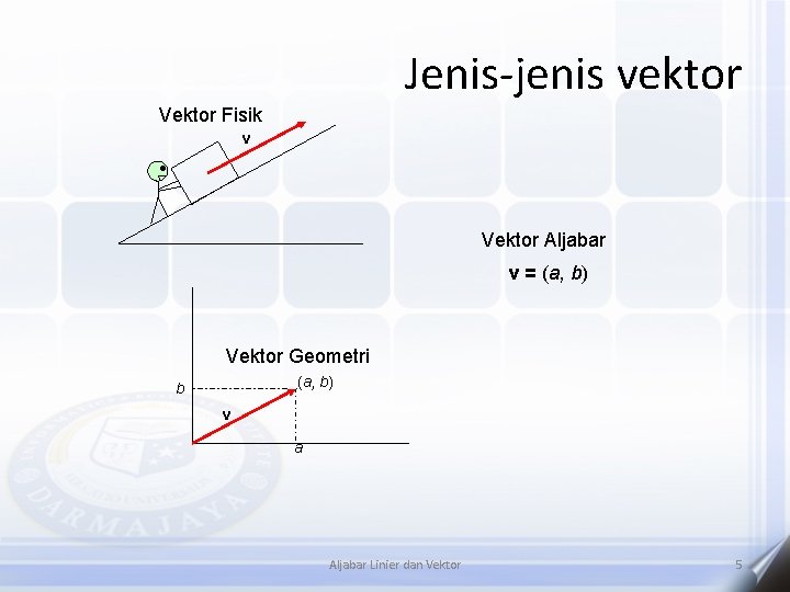 Jenis-jenis vektor Vektor Fisik v Vektor Aljabar v = (a, b) Vektor Geometri (a,