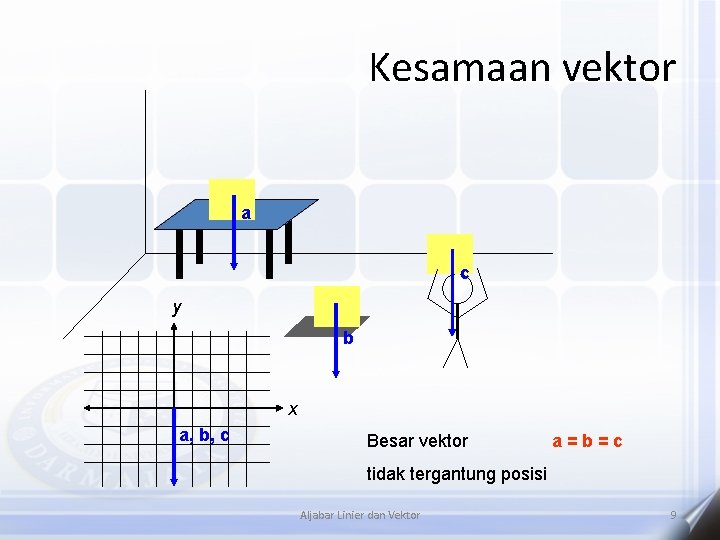 Kesamaan vektor a c y b x a, b, c Besar vektor a=b=c tidak