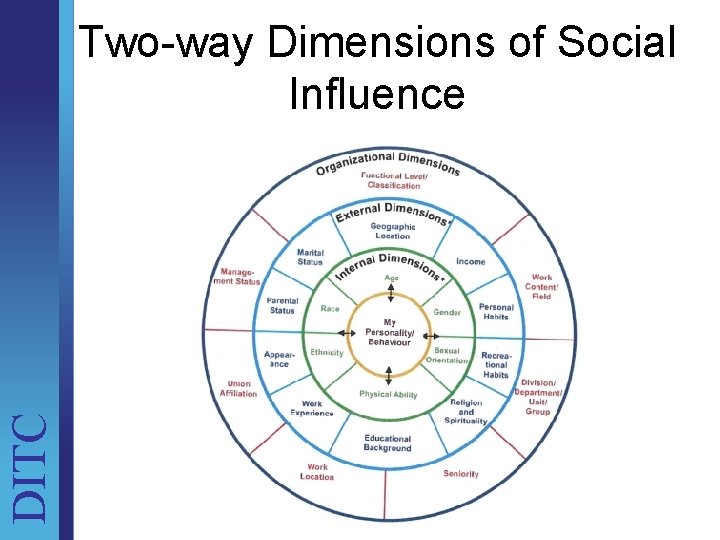 Two-way Dimensions of Social Influence My DITC /Behaviour Unit Brief 