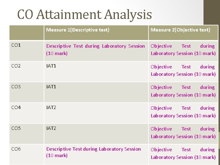 CO Attainment Analysis Measure 1(Descriptive test) Measure 2(Objective test) CO 1 Descriptive Test during
