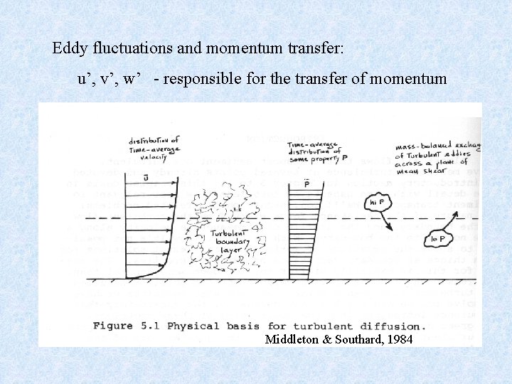 Eddy fluctuations and momentum transfer: u’, v’, w’ - responsible for the transfer of