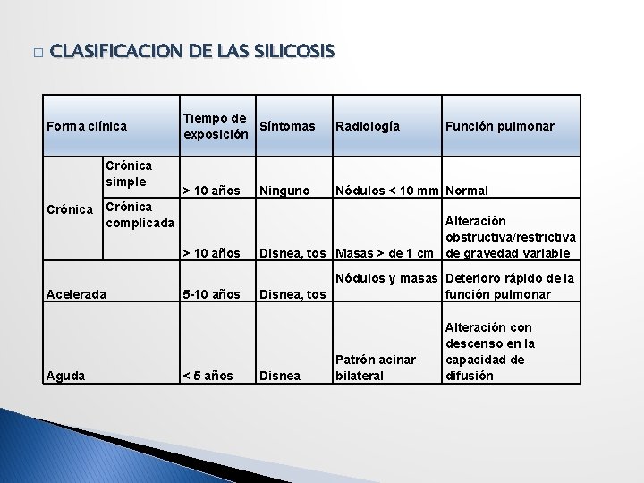 � CLASIFICACION DE LAS SILICOSIS Forma clínica Crónica simple Crónica Radiología > 10 años