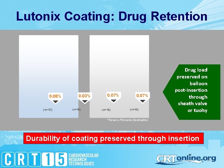Lutonix Coating: Drug Retention 0. 08% (n=10) 0. 03% (n=10) 0. 07% (n=10) Drug
