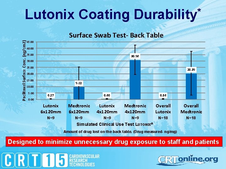 Lutonix Coating Durability* Paclitaxel Surface Conc. (ng/cm 2) Surface Swab Test- Back Table 45.