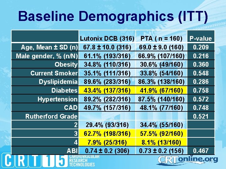 Baseline Demographics (ITT) Lutonix DCB (316) 67. 8 ± 10. 0 (316) 61. 1%