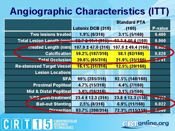 Angiographic Characteristics (ITT) Standard PTA Lutonix DCB (316) (160) P-value Two lesions treated 1.