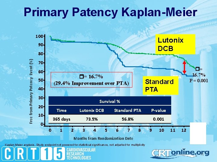 Primary Patency Kaplan-Meier 100 Lutonix DCBDCB 90 Free from Primary Patency Event (%) 80