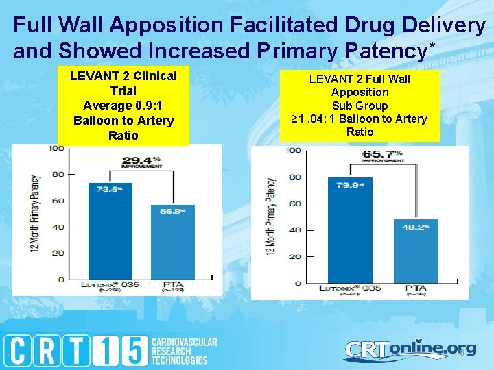 Full Wall Apposition Facilitated Drug Delivery and Showed Increased Primary Patency* LEVANT 2 Clinical
