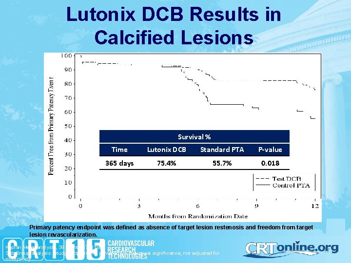 Lutonix DCB Results in Calcified Lesions Survival % Time Lutonix DCB Standard PTA P-value
