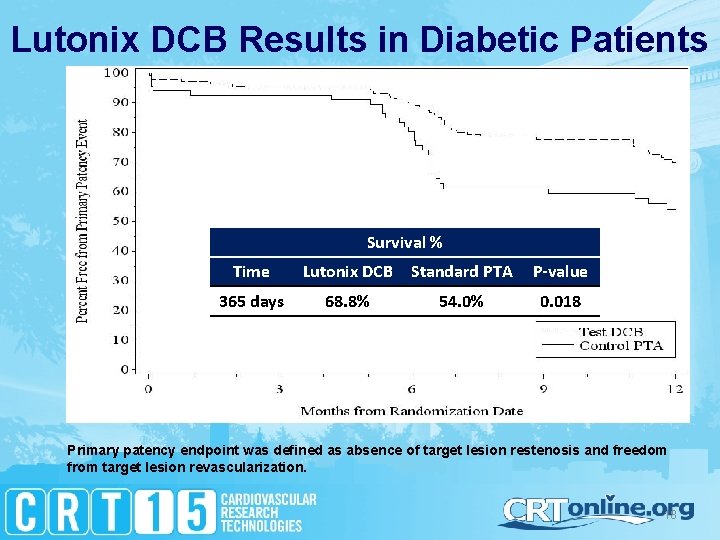 Lutonix DCB Results in Diabetic Patients Survival % Time Lutonix DCB Standard PTA P-value
