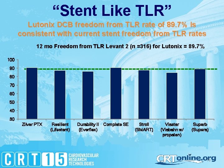 “Stent Like TLR” Lutonix DCB freedom from TLR rate of 89. 7% is consistent