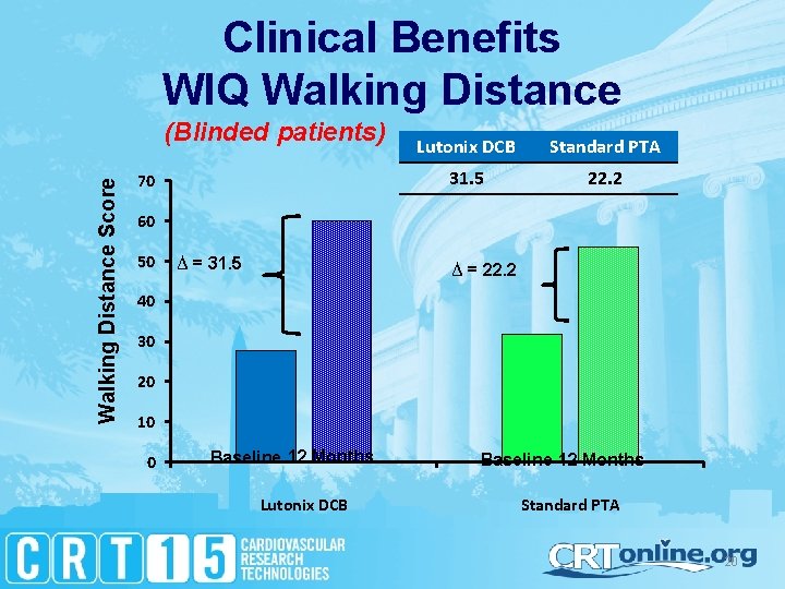 Clinical Benefits WIQ Walking Distance Score (Blinded patients) 70 Lutonix DCB Standard PTA 31.