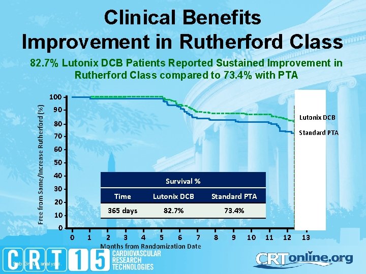 Clinical Benefits Improvement in Rutherford Class 82. 7% Lutonix DCB Patients Reported Sustained Improvement
