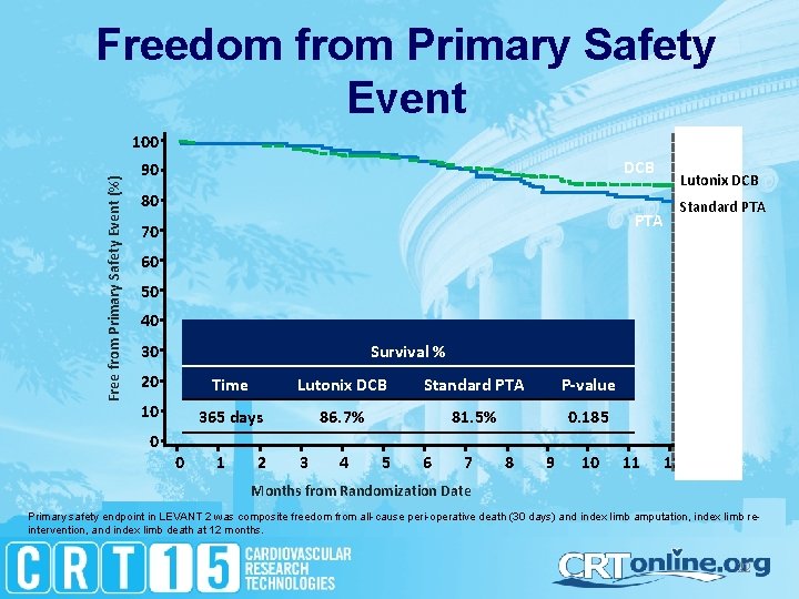 Freedom from Primary Safety Event Free from Primary Safety Event (%) 100 DCB 90