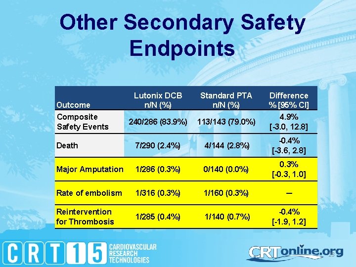 Other Secondary Safety Endpoints Lutonix DCB n/N (%) Standard PTA n/N (%) Difference %