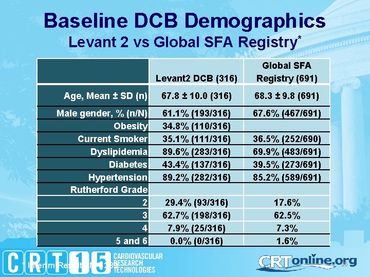 Baseline DCB Demographics Levant 2 vs Global SFA Registry* Levant 2 DCB (316) Global