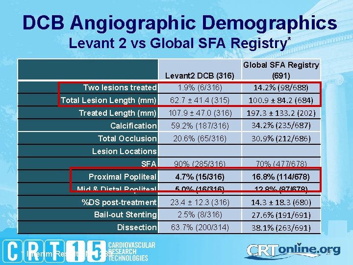 DCB Angiographic Demographics Levant 2 vs Global SFA Registry* Levant 2 DCB (316) Global