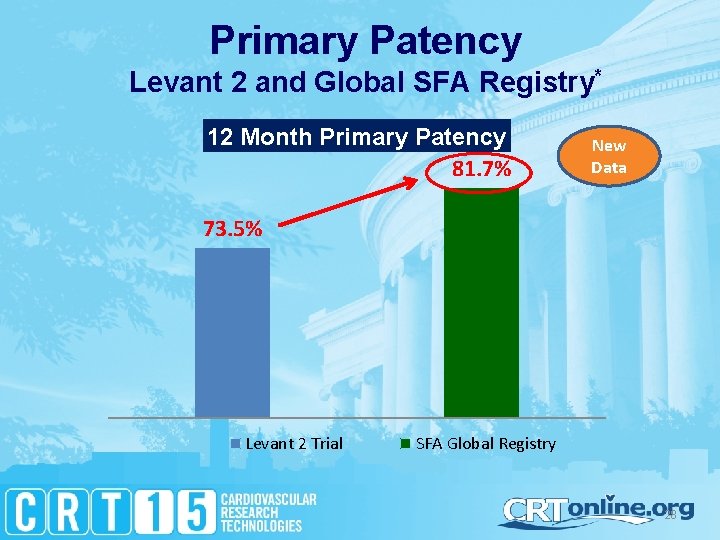 Primary Patency Levant 2 and Global SFA Registry* 12 Month Primary Patency 81. 7%