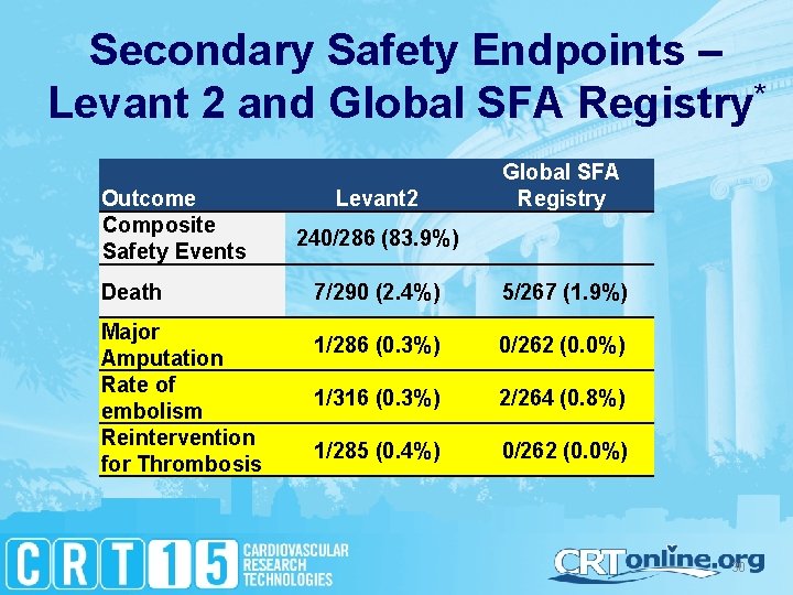 Secondary Safety Endpoints – Levant 2 and Global SFA Registry* Outcome Composite Safety Events
