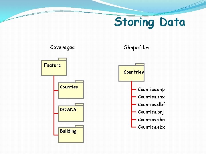 Storing Data Coverages Shapefiles Feature Countries Counties. shp Counties. shx ROADS Counties. dbf Counties. Storing Data Coverages Shapefiles Feature Countries Counties. shp Counties. shx ROADS Counties. dbf Counties.