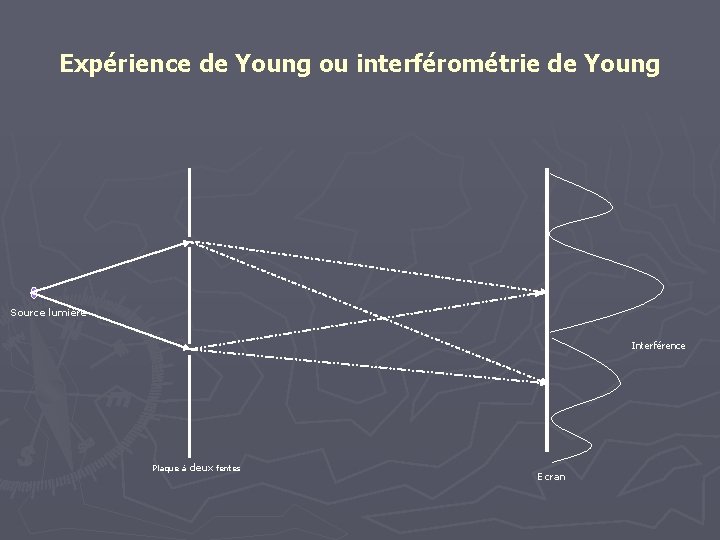 Expérience de Young ou interférométrie de Young Source lumière Interférence Plaque à deux fentes