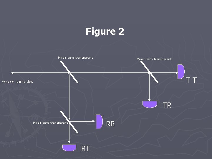 Figure 2 Miroir semi transparent TT Source particules TR RR Miroir semi transparent RT
