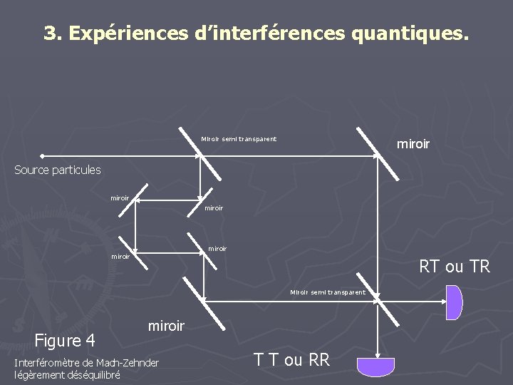 3. Expériences d’interférences quantiques. Miroir semi transparent miroir Source particules miroir RT ou TR