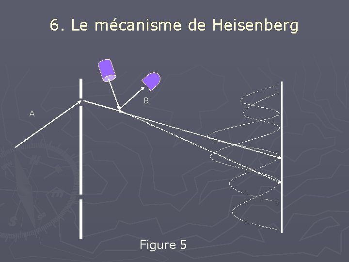 6. Le mécanisme de Heisenberg B A Figure 5 
