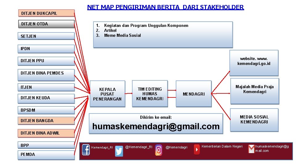 NET MAP PENGIRIMAN BERITA DARI STAKEHOLDER DITJEN DUKCAPIL DITJEN OTDA SETJEN 1. 2. 3.