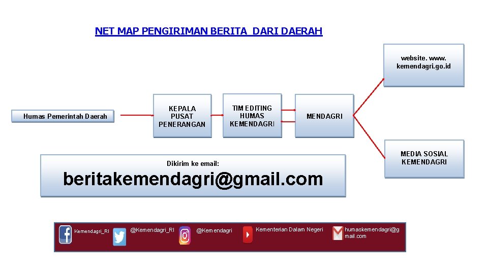NET MAP PENGIRIMAN BERITA DARI DAERAH website. www. kemendagri. go. id Humas Pemerintah Daerah