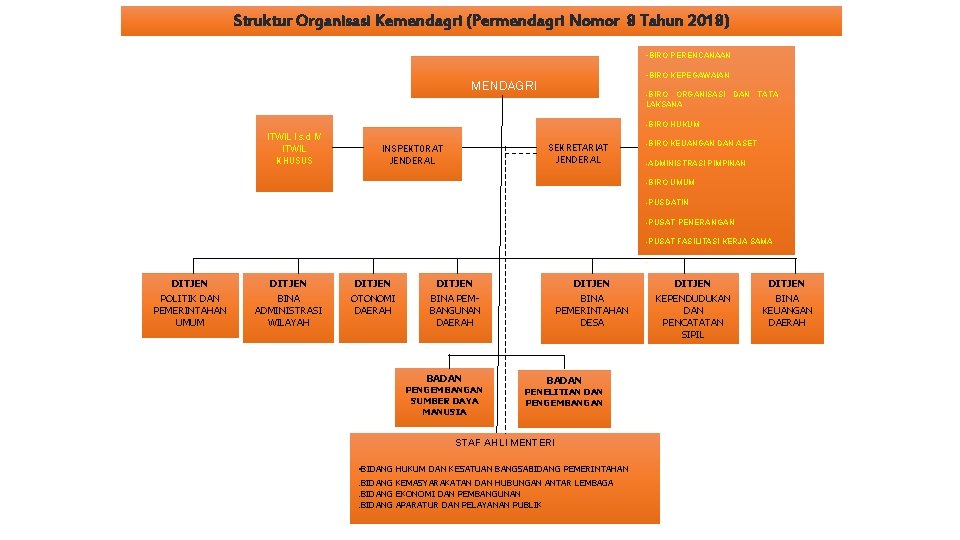 Struktur Organisasi Kemendagri (Permendagri Nomor 8 Tahun 2018) -BIRO PERENCANAAN -BIRO KEPEGAWAIAN MENDAGRI -BIRO