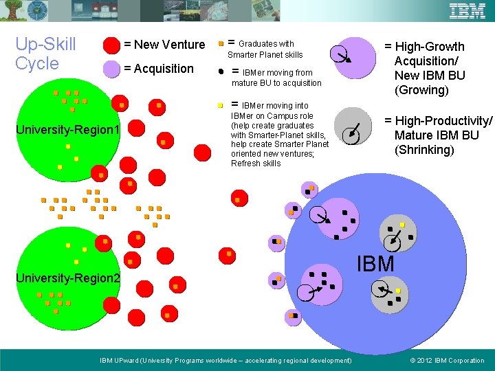 Up-Skill Cycle = New Venture = Acquisition = Graduates with Smarter Planet skills =