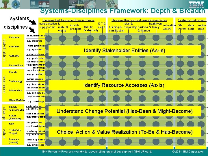 Systems-Disciplines Framework: Depth & Breadth systems disciplines Customer Systems that focus on flows of