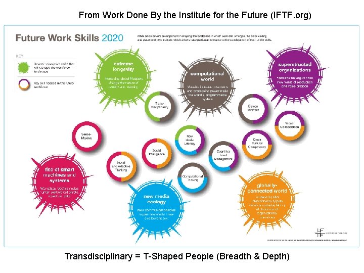 From Work Done By the Institute for the Future (IFTF. org) Transdisciplinary = T-Shaped